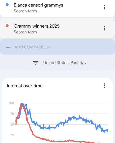 Google Trends: Bianca Censori vs Grammy 2025 – Zrzut ekranu z Google Trends pokazujący porównanie popularności wyszukiwań „Bianca Censori Grammys” oraz „Grammy winners 2025” w USA w ciągu ostatniego dnia. Niebieska linia reprezentuje większe zainteresowanie Biancą Censori, przewyższającą wyszukiwania dotyczące laureatów nagród Grammy.