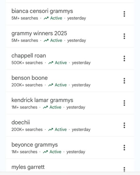 Google Trends – najczęściej wyszukiwane tematy – Zrzut ekranu z listą trendujących tematów w wyszukiwarce Google. Wśród najczęściej wyszukiwanych haseł znajdują się „Bianca Censori Grammys” oraz „Grammy winners 2025”, oba przekraczające 5 milionów wyszukiwań, a także artyści jak Chappell Roan, Benson Boone, Kendrick Lamar i Beyoncé.
